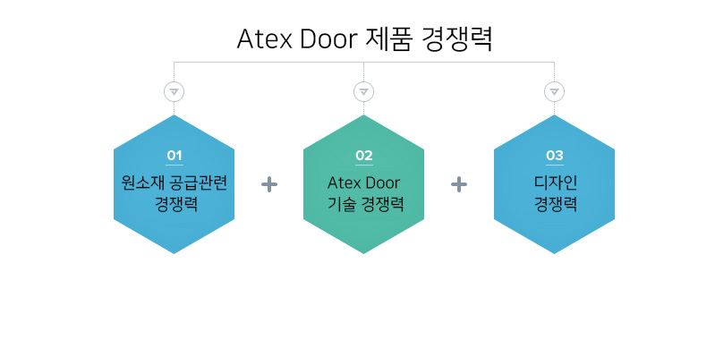 Atex Door 제품 경쟁력